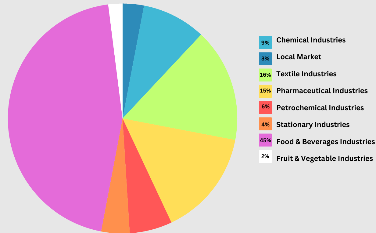 Industry Distribution Pie Chart